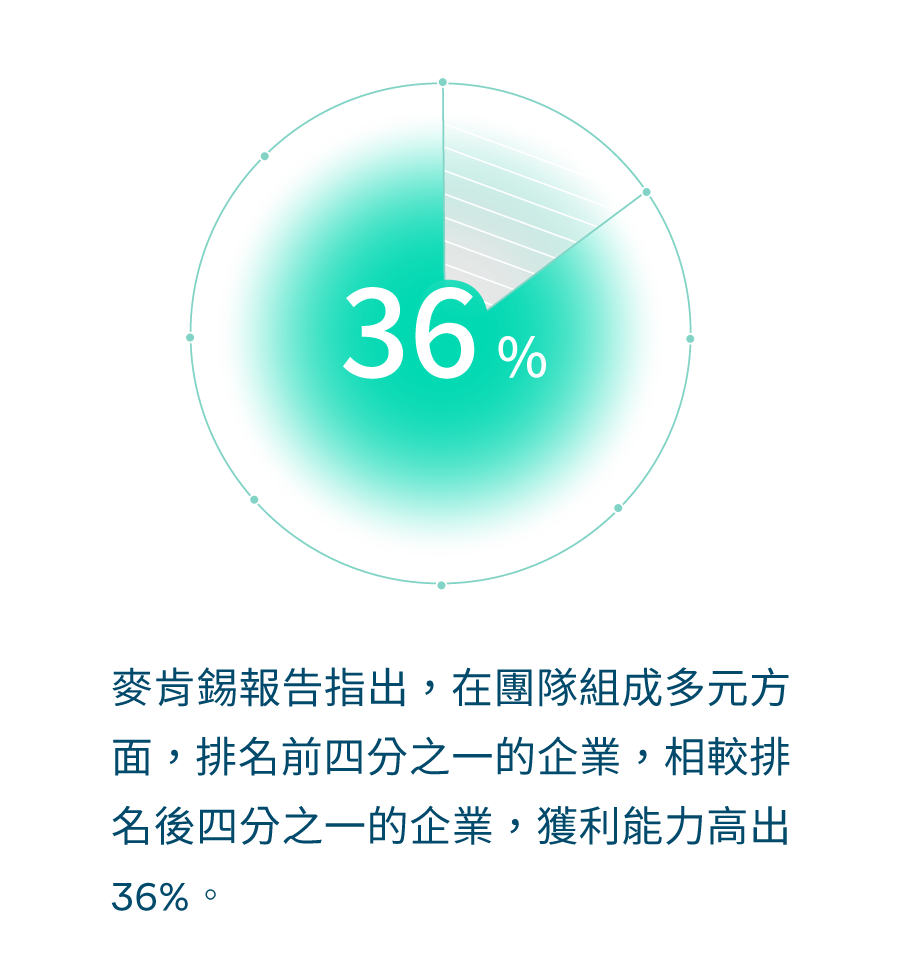 調研數據-36%