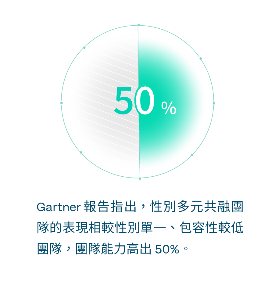 調研數據-50%