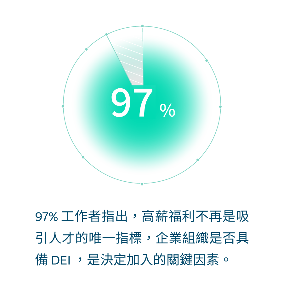 調研數據-97% (1)